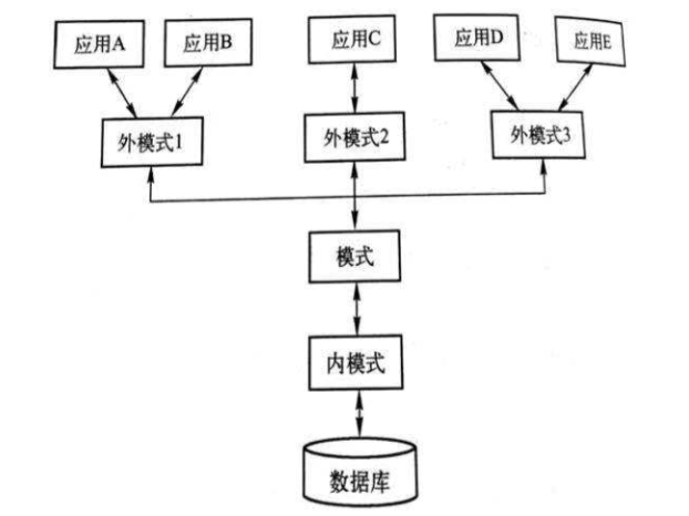 1_2_数据库系统三级模式结构.png