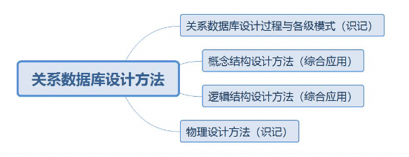3_4_关系数据库设计方法.png